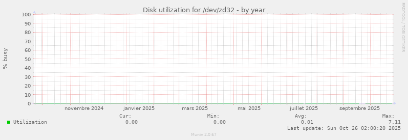 Disk utilization for /dev/zd32