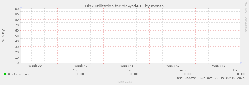 Disk utilization for /dev/zd48