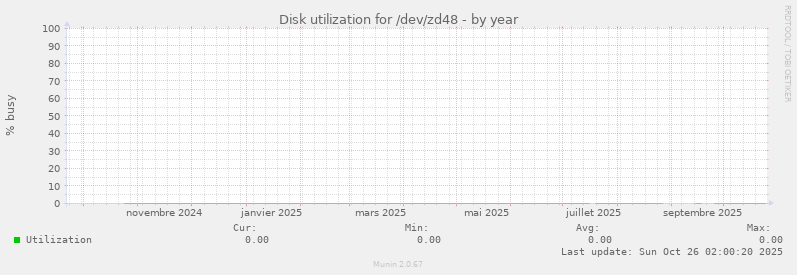 Disk utilization for /dev/zd48