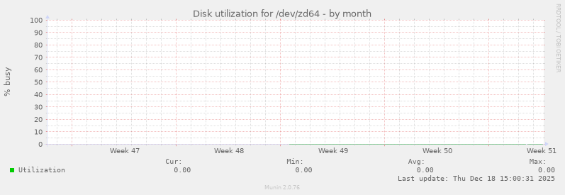 Disk utilization for /dev/zd64