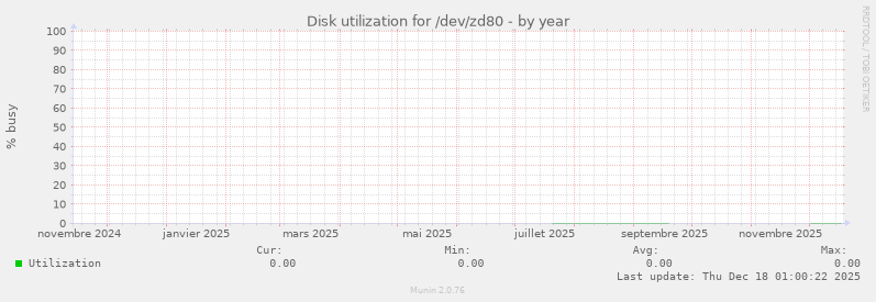 Disk utilization for /dev/zd80