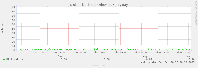 Disk utilization for /dev/zd96
