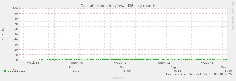 Disk utilization for /dev/zd96