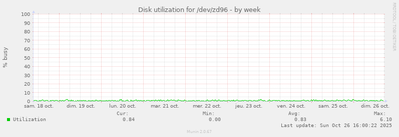 Disk utilization for /dev/zd96