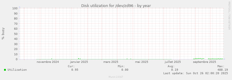 Disk utilization for /dev/zd96