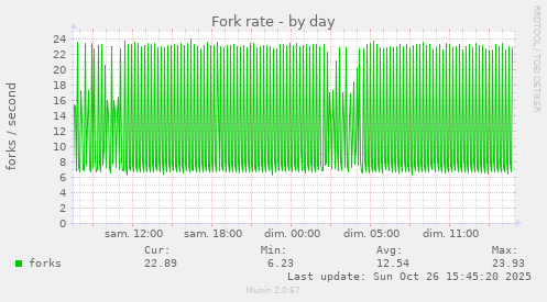 Fork rate