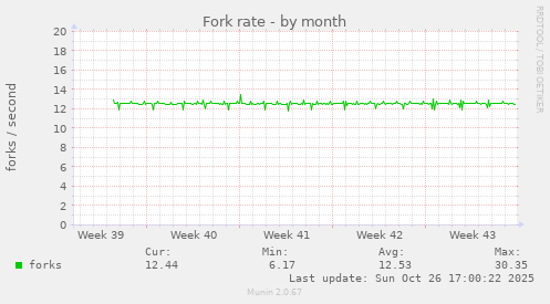 Fork rate