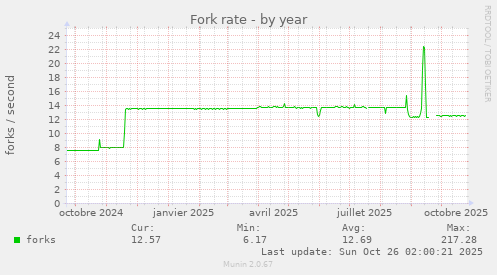 Fork rate