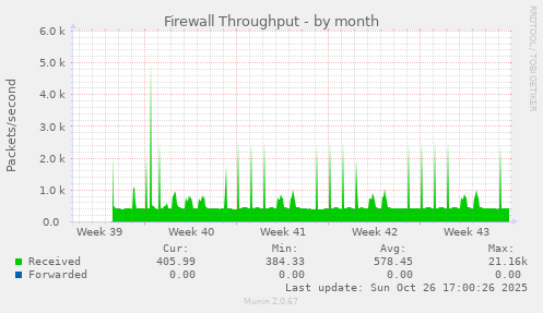 Firewall Throughput