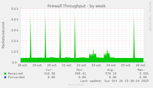 Firewall Throughput