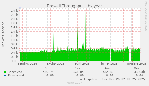Firewall Throughput