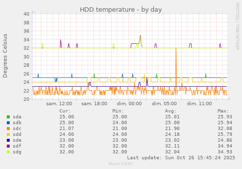 HDD temperature