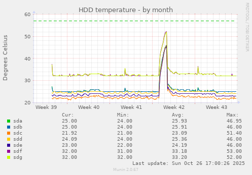 HDD temperature