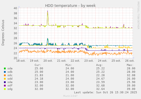 HDD temperature