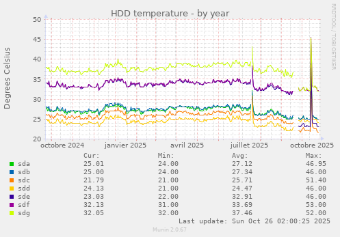 HDD temperature