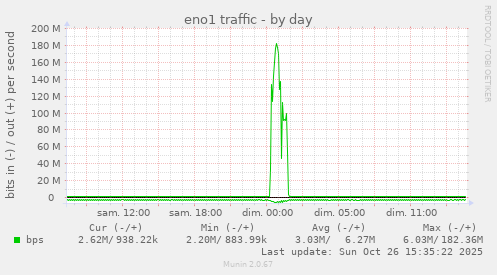 eno1 traffic