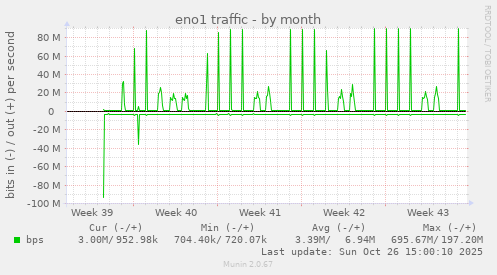 eno1 traffic