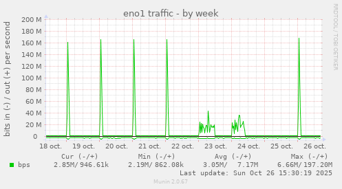 eno1 traffic