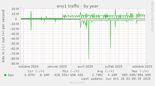 eno1 traffic