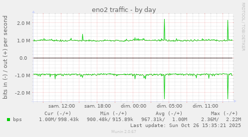 eno2 traffic