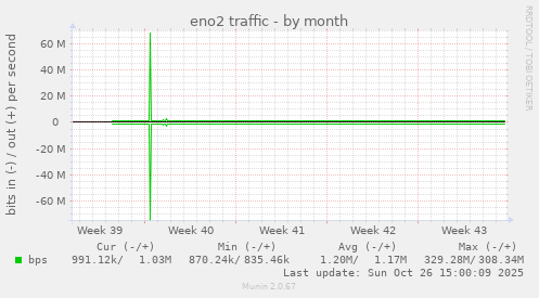 eno2 traffic