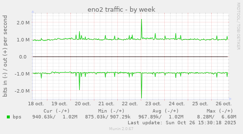 eno2 traffic