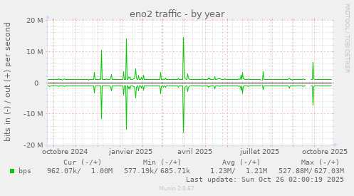eno2 traffic