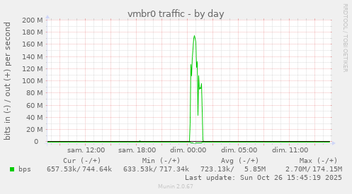 vmbr0 traffic