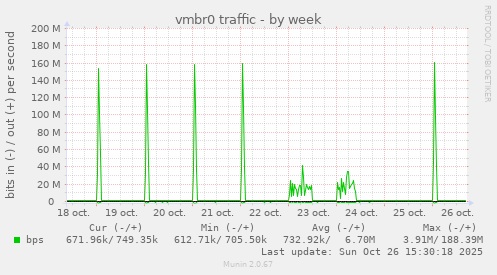 vmbr0 traffic
