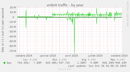 vmbr0 traffic