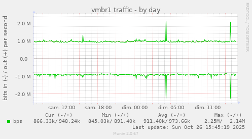 vmbr1 traffic