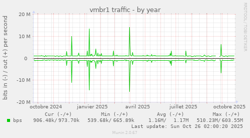 vmbr1 traffic