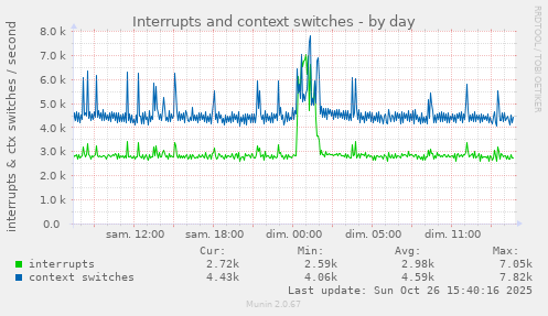 Interrupts and context switches
