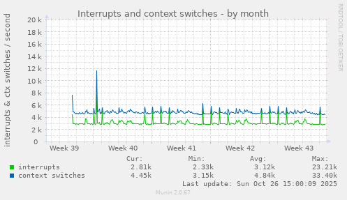 Interrupts and context switches