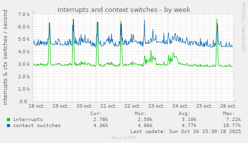Interrupts and context switches