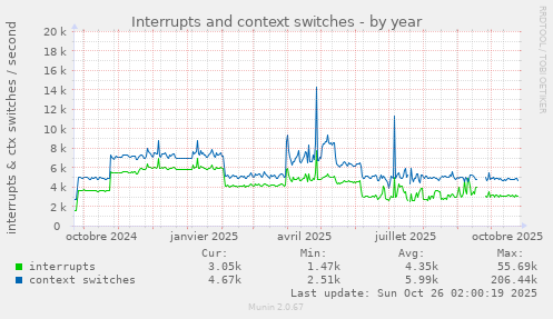 Interrupts and context switches