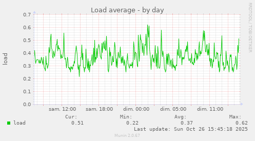 Load average