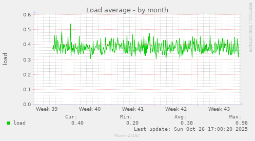 Load average
