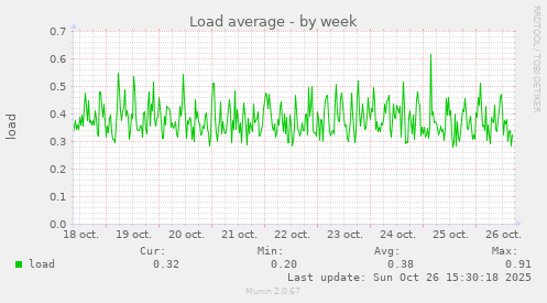 Load average