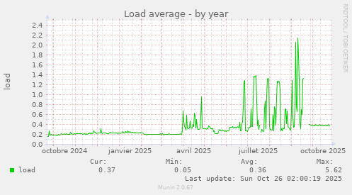 Load average