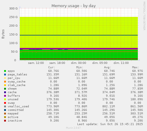 Memory usage