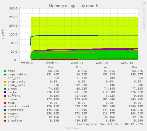Memory usage