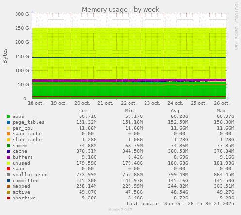Memory usage