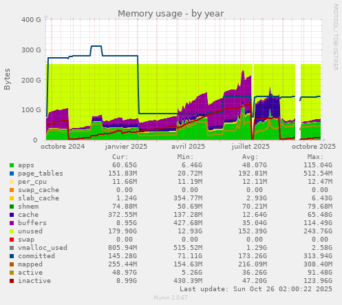 Memory usage