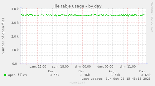 File table usage