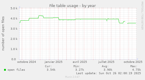 File table usage