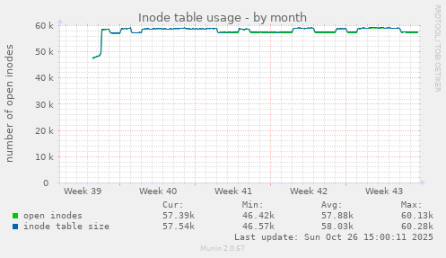 Inode table usage