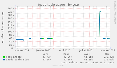 Inode table usage
