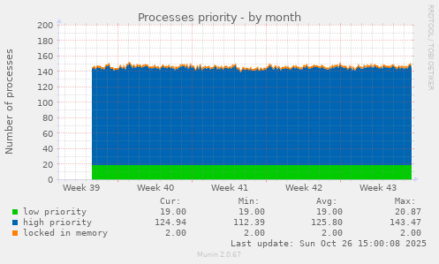 Processes priority