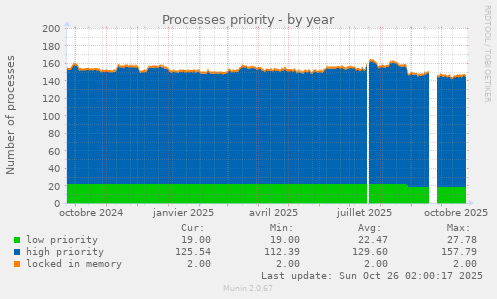 Processes priority